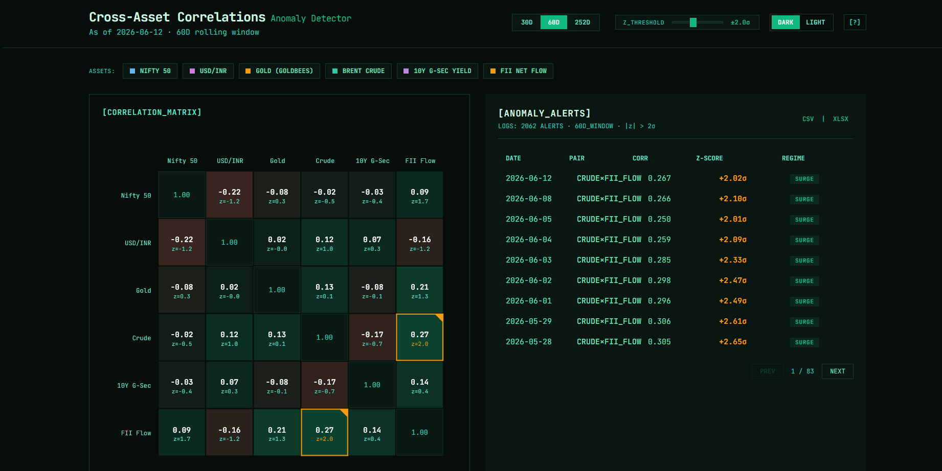 Real-time cross-asset correlation anomaly detection for Indian markets.