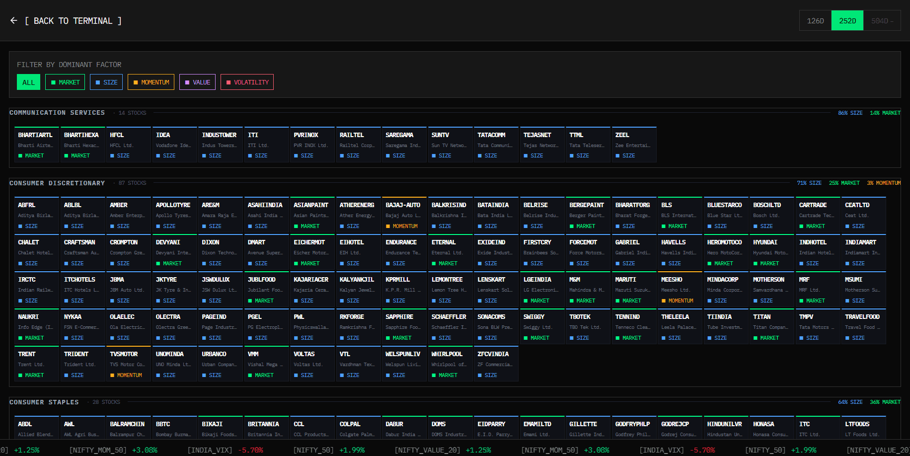 Rolling OLS regressions across the full Nifty 500 universe.